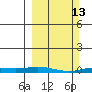 Staines River entrance, Flaxman Island tide chart for Sunday, March 13, 2022