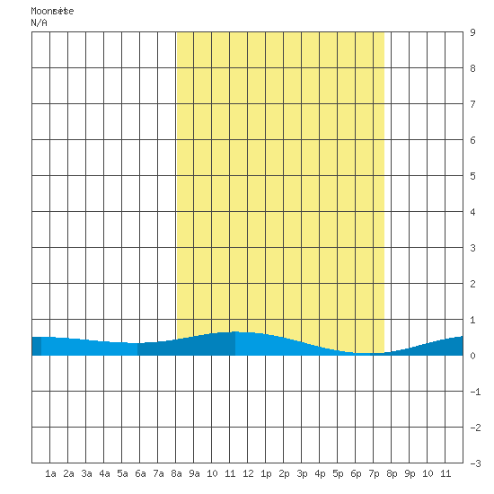Staines River entrance, Flaxman Island tide chart for Monday, March 14, 2022