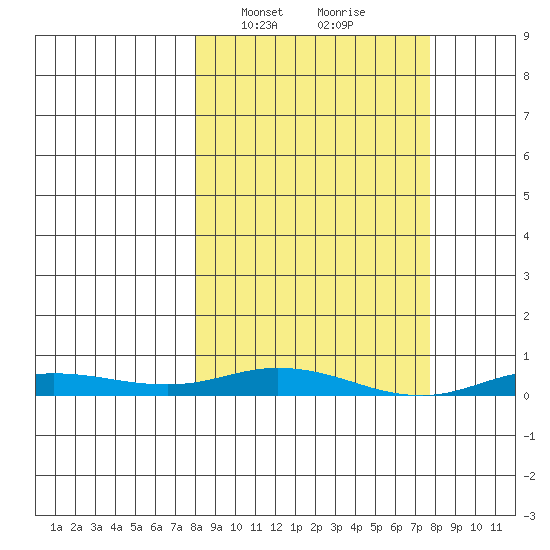 Staines River entrance, Flaxman Island tide chart for Tuesday, March 15, 2022