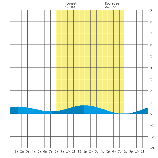 Staines River entrance, Flaxman Island tide chart for Wednesday, March 16, 2022