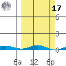 Staines River entrance, Flaxman Island tide chart for Thursday, March 17, 2022