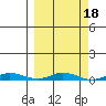 Staines River entrance, Flaxman Island tide chart for Friday, March 18, 2022