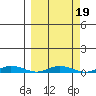 Staines River entrance, Flaxman Island tide chart for Saturday, March 19, 2022