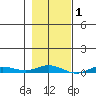 Staines River entrance, Flaxman Island tide chart for Tuesday, March 1, 2022
