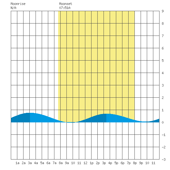 Staines River entrance, Flaxman Island tide chart for Sunday, March 20, 2022