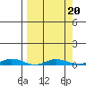 Staines River entrance, Flaxman Island tide chart for Sunday, March 20, 2022