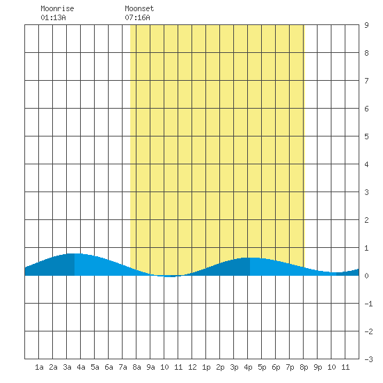 Staines River entrance, Flaxman Island tide chart for Monday, March 21, 2022