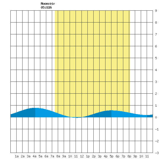 Staines River entrance, Flaxman Island tide chart for Tuesday, March 22, 2022