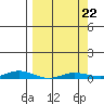 Staines River entrance, Flaxman Island tide chart for Tuesday, March 22, 2022