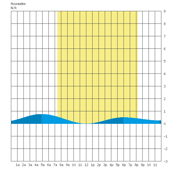 Staines River entrance, Flaxman Island tide chart for Wednesday, March 23, 2022
