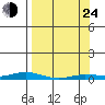 Staines River entrance, Flaxman Island tide chart for Thursday, March 24, 2022