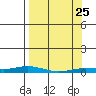 Staines River entrance, Flaxman Island tide chart for Friday, March 25, 2022