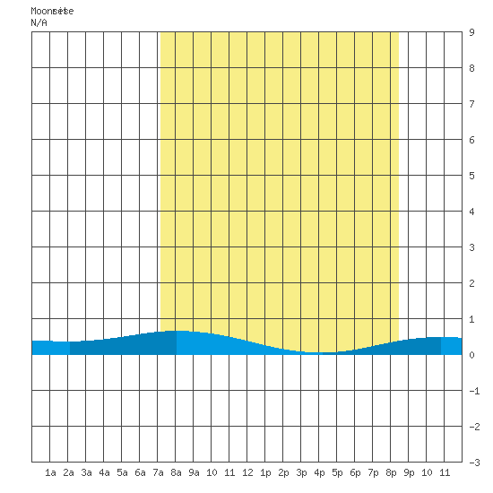 Staines River entrance, Flaxman Island tide chart for Saturday, March 26, 2022