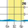 Staines River entrance, Flaxman Island tide chart for Saturday, March 26, 2022
