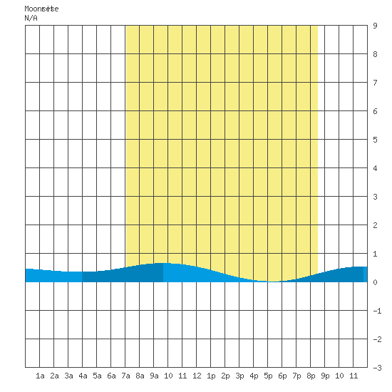 Staines River entrance, Flaxman Island tide chart for Sunday, March 27, 2022