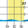 Staines River entrance, Flaxman Island tide chart for Sunday, March 27, 2022