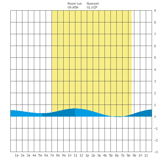 Staines River entrance, Flaxman Island tide chart for Monday, March 28, 2022