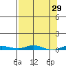 Staines River entrance, Flaxman Island tide chart for Tuesday, March 29, 2022