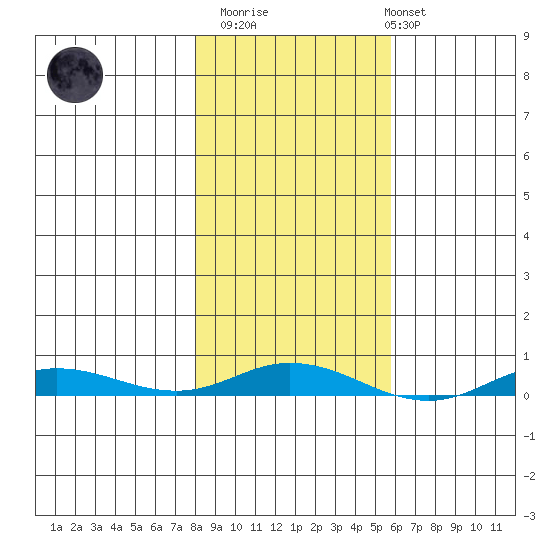 Staines River entrance, Flaxman Island tide chart for Wednesday, March 2, 2022
