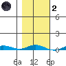 Staines River entrance, Flaxman Island tide chart for Wednesday, March 2, 2022