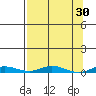Staines River entrance, Flaxman Island tide chart for Wednesday, March 30, 2022