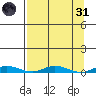 Staines River entrance, Flaxman Island tide chart for Thursday, March 31, 2022