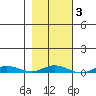 Staines River entrance, Flaxman Island tide chart for Thursday, March 3, 2022