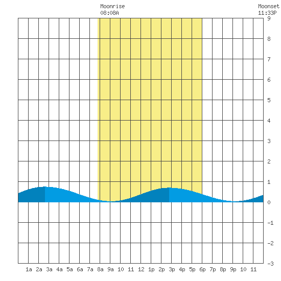 Staines River entrance, Flaxman Island tide chart for Saturday, March 5, 2022