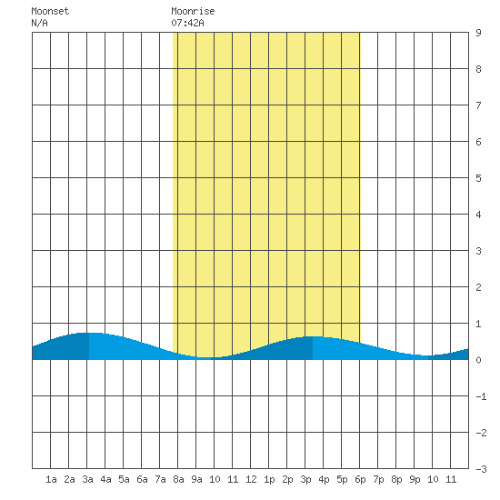 Staines River entrance, Flaxman Island tide chart for Sunday, March 6, 2022