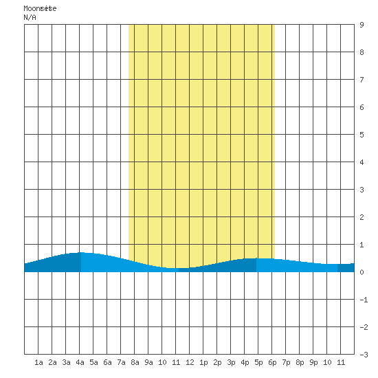 Staines River entrance, Flaxman Island tide chart for Tuesday, March 8, 2022