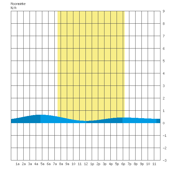 Staines River entrance, Flaxman Island tide chart for Wednesday, March 9, 2022