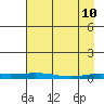 Staines River entrance, Flaxman Island tide chart for Sunday, April 10, 2022