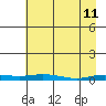 Staines River entrance, Flaxman Island tide chart for Monday, April 11, 2022