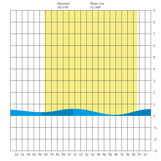 Staines River entrance, Flaxman Island tide chart for Tuesday, April 12, 2022