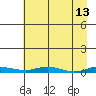Staines River entrance, Flaxman Island tide chart for Wednesday, April 13, 2022
