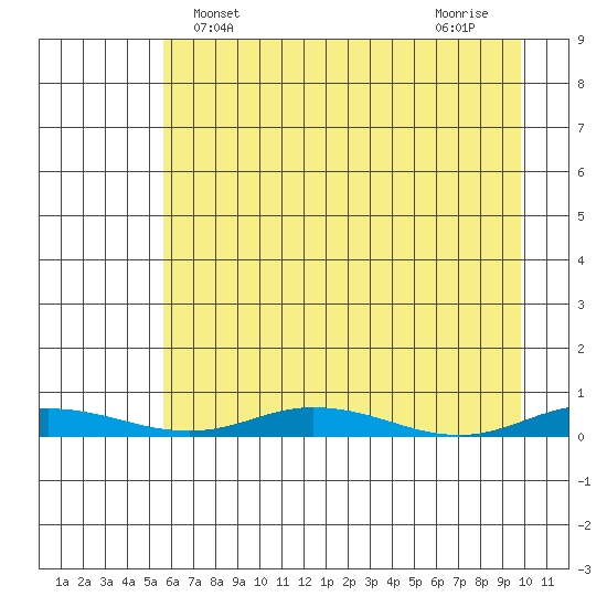 Staines River entrance, Flaxman Island tide chart for Thursday, April 14, 2022