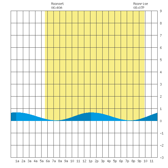 Staines River entrance, Flaxman Island tide chart for Friday, April 15, 2022