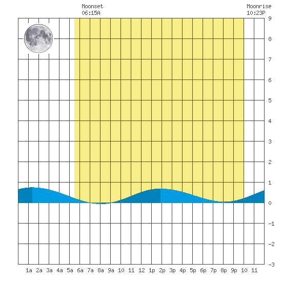 Staines River entrance, Flaxman Island tide chart for Saturday, April 16, 2022