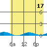 Staines River entrance, Flaxman Island tide chart for Sunday, April 17, 2022