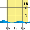 Staines River entrance, Flaxman Island tide chart for Monday, April 18, 2022