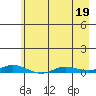 Staines River entrance, Flaxman Island tide chart for Tuesday, April 19, 2022