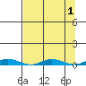 Staines River entrance, Flaxman Island tide chart for Friday, April 1, 2022