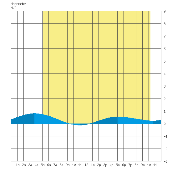Staines River entrance, Flaxman Island tide chart for Wednesday, April 20, 2022