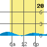 Staines River entrance, Flaxman Island tide chart for Wednesday, April 20, 2022