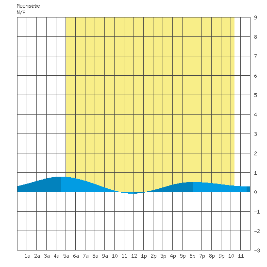 Staines River entrance, Flaxman Island tide chart for Thursday, April 21, 2022
