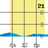 Staines River entrance, Flaxman Island tide chart for Thursday, April 21, 2022