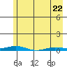Staines River entrance, Flaxman Island tide chart for Friday, April 22, 2022