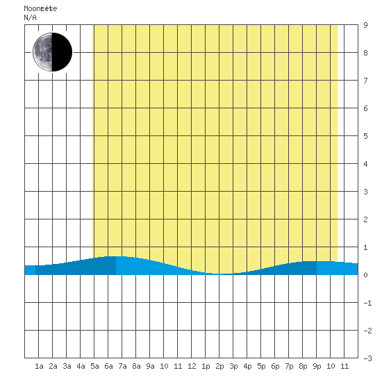 Staines River entrance, Flaxman Island tide chart for Saturday, April 23, 2022