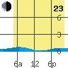 Staines River entrance, Flaxman Island tide chart for Saturday, April 23, 2022