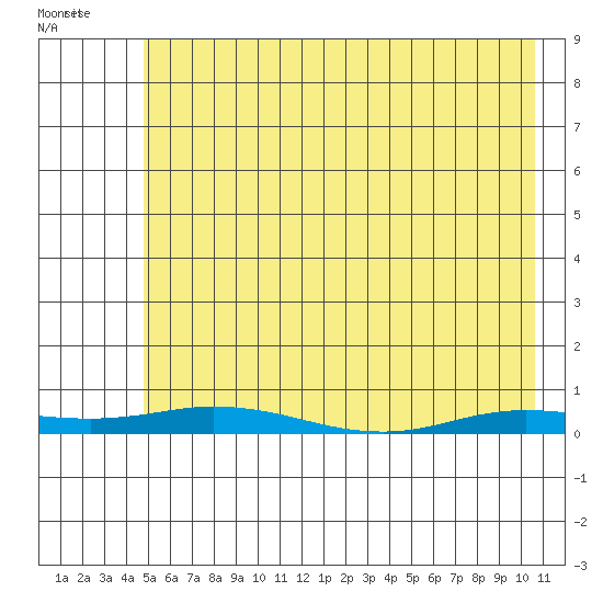 Staines River entrance, Flaxman Island tide chart for Sunday, April 24, 2022